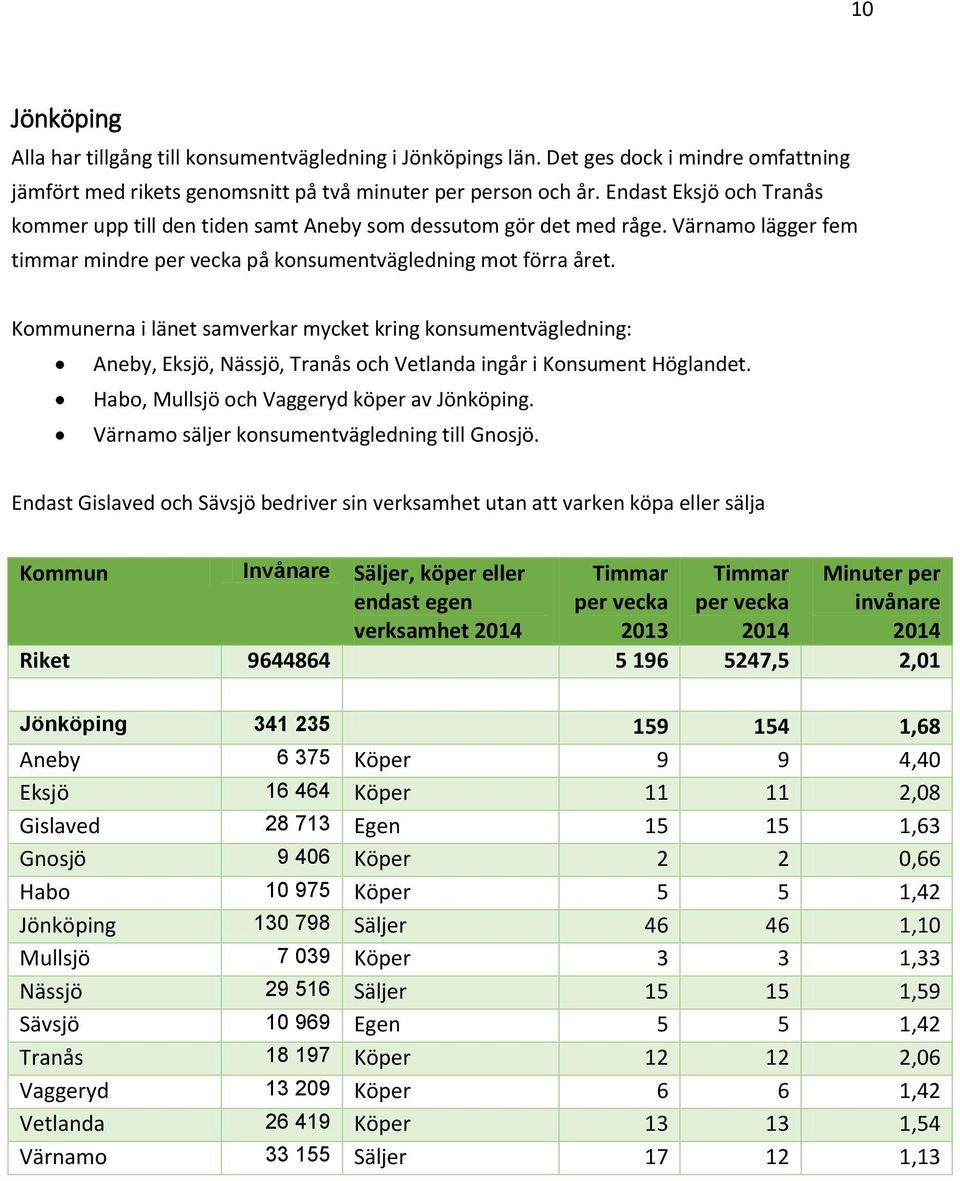 Kommunerna i länet samverkar mycket kring konsumentvägledning: Aneby, Eksjö, Nässjö, Tranås och Vetlanda ingår i Konsument Höglandet. Habo, Mullsjö och Vaggeryd köper av Jönköping.