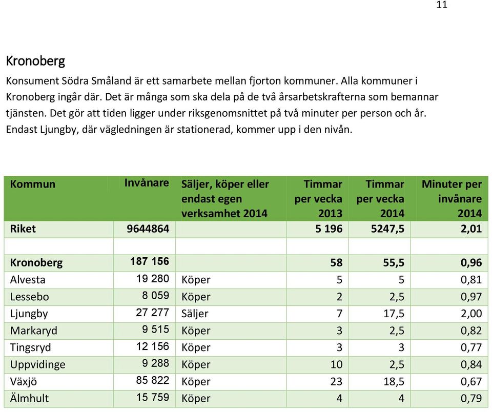 Endast Ljungby, där vägledningen är stationerad, kommer upp i den nivån.