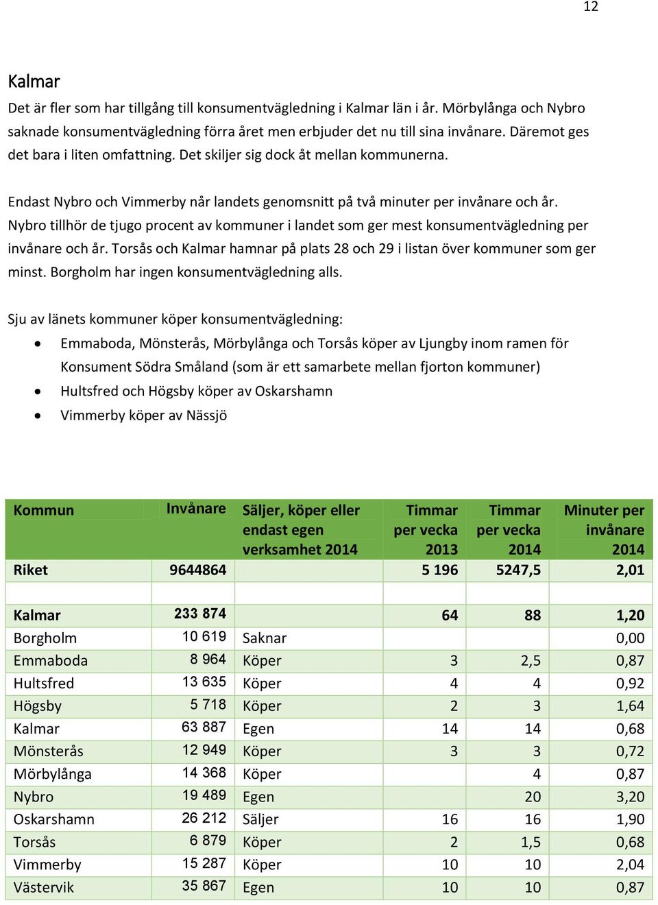 Nybro tillhör de tjugo procent av kommuner i landet som ger mest konsumentvägledning per och år. Torsås och Kalmar hamnar på plats 28 och 29 i listan över kommuner som ger minst.