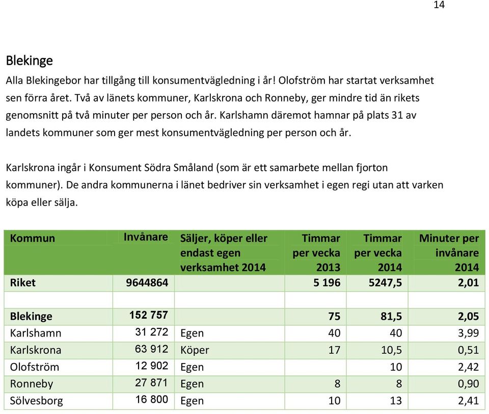 Karlshamn däremot hamnar på plats 31 av landets kommuner som ger mest konsumentvägledning per person och år.