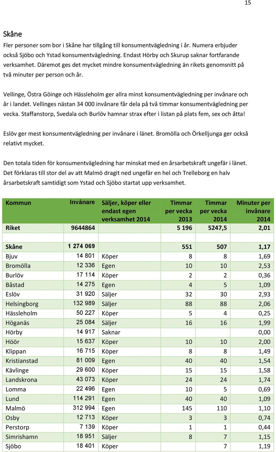 Vellinges nästan 34 000 får dela på två timmar konsumentvägledning per vecka. Staffanstorp, Svedala och Burlöv hamnar strax efter i listan på plats fem, sex och åtta!