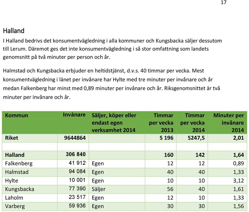 Mest konsumentvägledning i länet per har Hylte med tre minuter per och år medan Falkenberg har minst med 0,89 minuter per och år. Riksgenomsnittet är två minuter per och år.