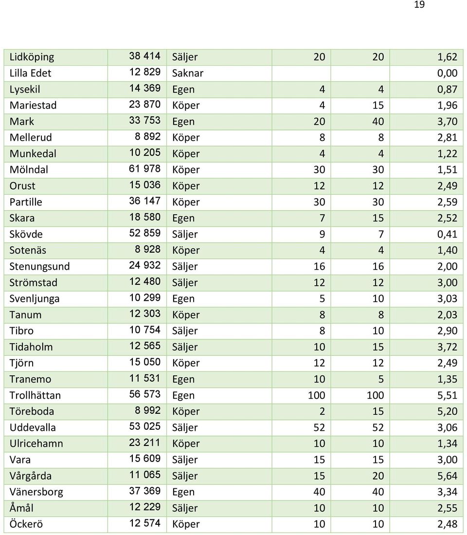 1,40 Stenungsund 24 932 Säljer 16 16 2,00 Strömstad 12 480 Säljer 12 12 3,00 Svenljunga 10 299 Egen 5 10 3,03 Tanum 12 303 Köper 8 8 2,03 Tibro 10 754 Säljer 8 10 2,90 Tidaholm 12 565 Säljer 10 15