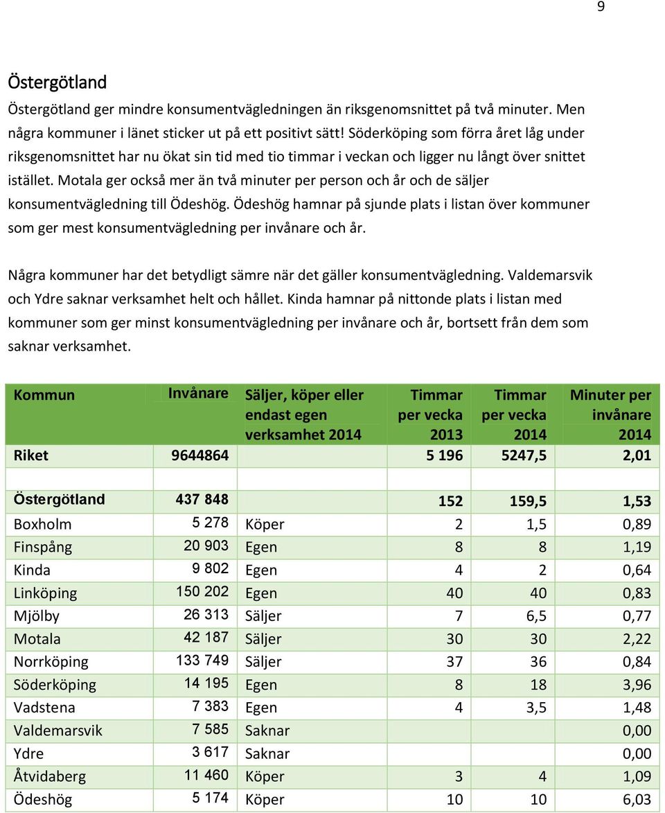 Motala ger också mer än två minuter per person och år och de säljer konsumentvägledning till Ödeshög. Ödeshög hamnar på sjunde plats i listan över kommuner som ger mest konsumentvägledning per och år.