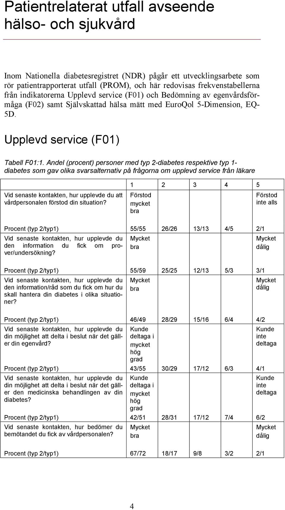 Andel (procent) personer med typ 2-diabetes respektive typ 1- diabetes som gav olika svarsalternativ på frågorna om upplevd service från läkare att vårdpersonalen förstod din situation?