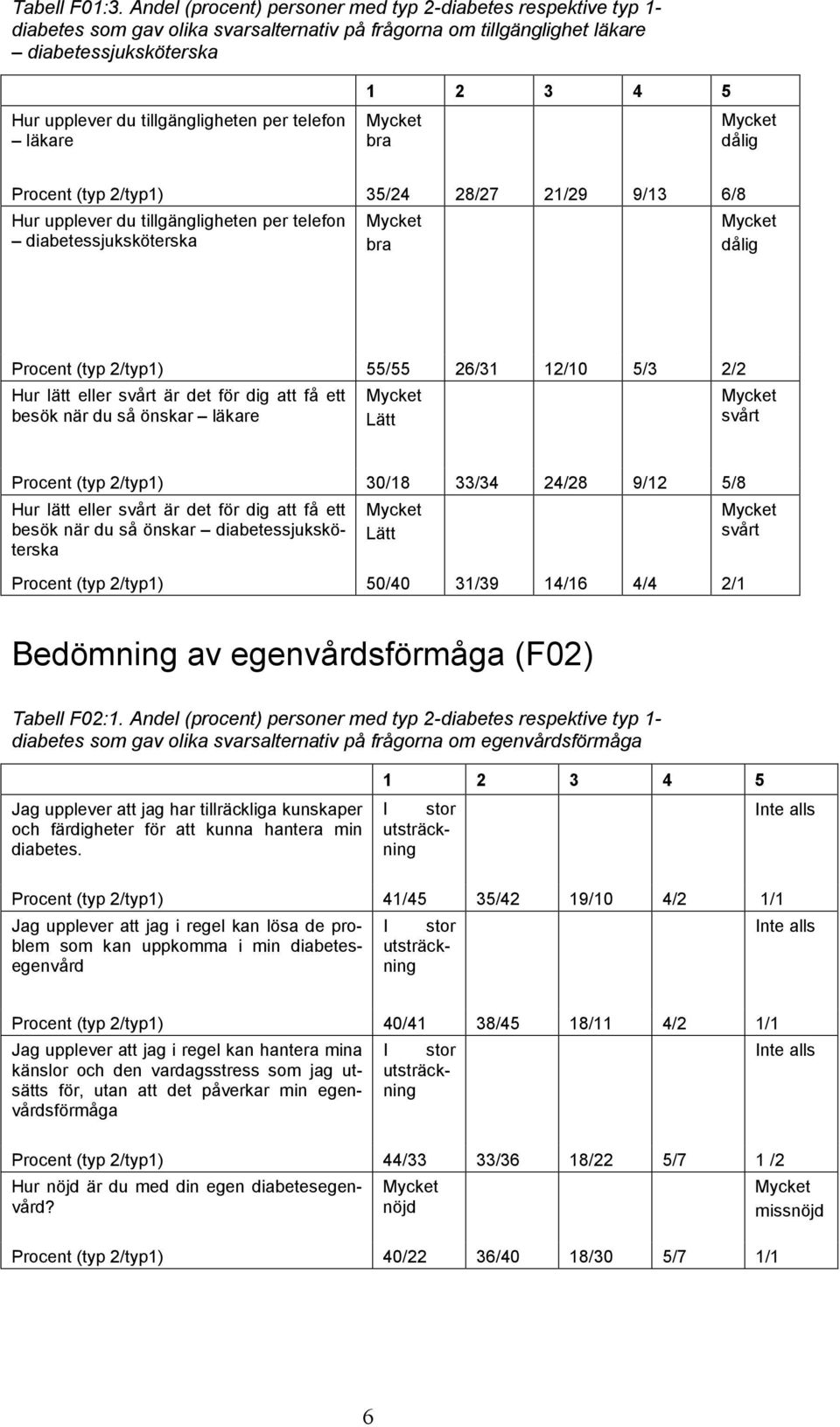 telefon läkare 1 2 3 4 5 Procent (typ 2/typ1) 35/24 28/27 21/29 9/13 6/8 Hur upplever du tillgängligheten per telefon diabetessjuksköterska Procent (typ 2/typ1) 55/55 26/31 12/10 5/3 2/2 Hur lätt