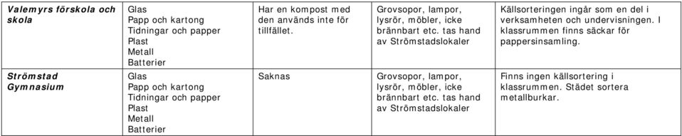 I klassrummen finns säckar för pappersinsamling. Finns ingen källsortering i klassrummen.