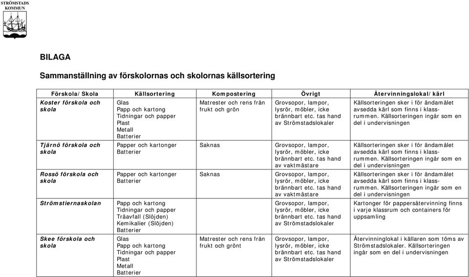 förskola och skola Rossö förskola och skola Strömstiernaskolan Skee förskola och skola Papper och kartonger Papper och kartonger Träavfall (Slöjden) Kemikalier (Slöjden) Matrester och rens från frukt