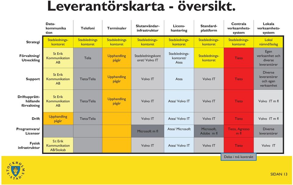 kontoret Stadsledningskontoret Stadsledningskontoret Stadsledningskontoret Stadsledningskontoret Stadsledningskontoret Lokal nämnd/bolag Förvaltning/ Utveckling St Erik Kommunikation AB Telia