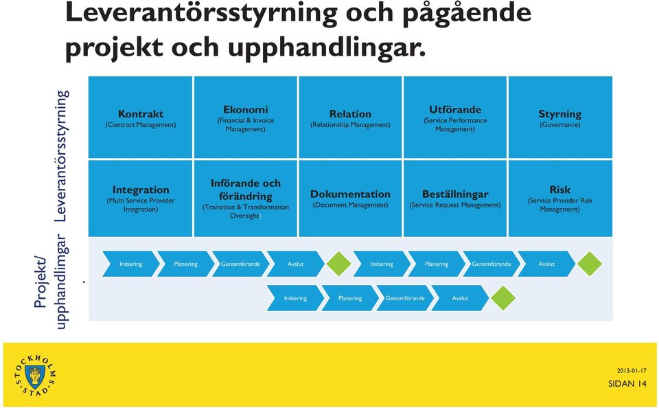 förändring (Transition & Transformation Oversight) Relation (Relationship Management) Dokumentation (Document Management) Utförande (Service Performance