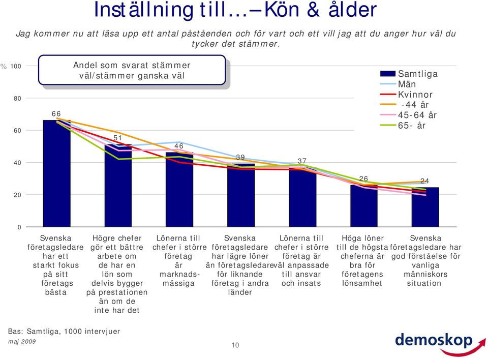 gör ett bättre arbete om de har en lön delvis bygger på prestationen än om de inte har det Lönerna till chefer i större företag är marknadsmässiga Svenska företagsledare har lägre löner än