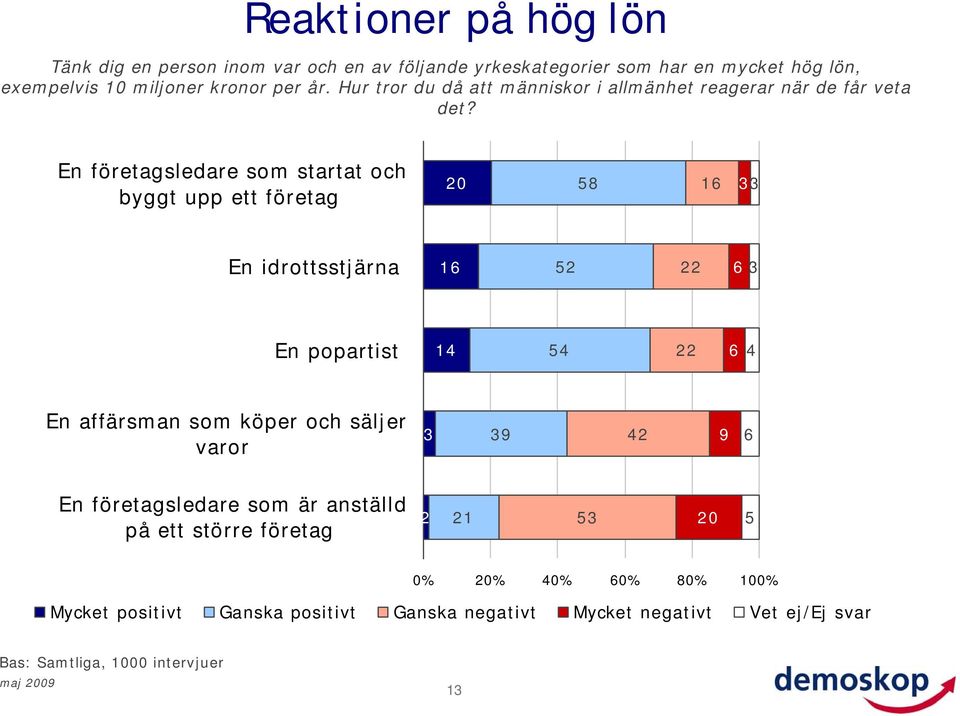 En företagsledare startat och byggt upp ett företag 58 16 En idrottsstjärna 16 52 22 6 En popartist 1 5 22 6 En affärsman köper och