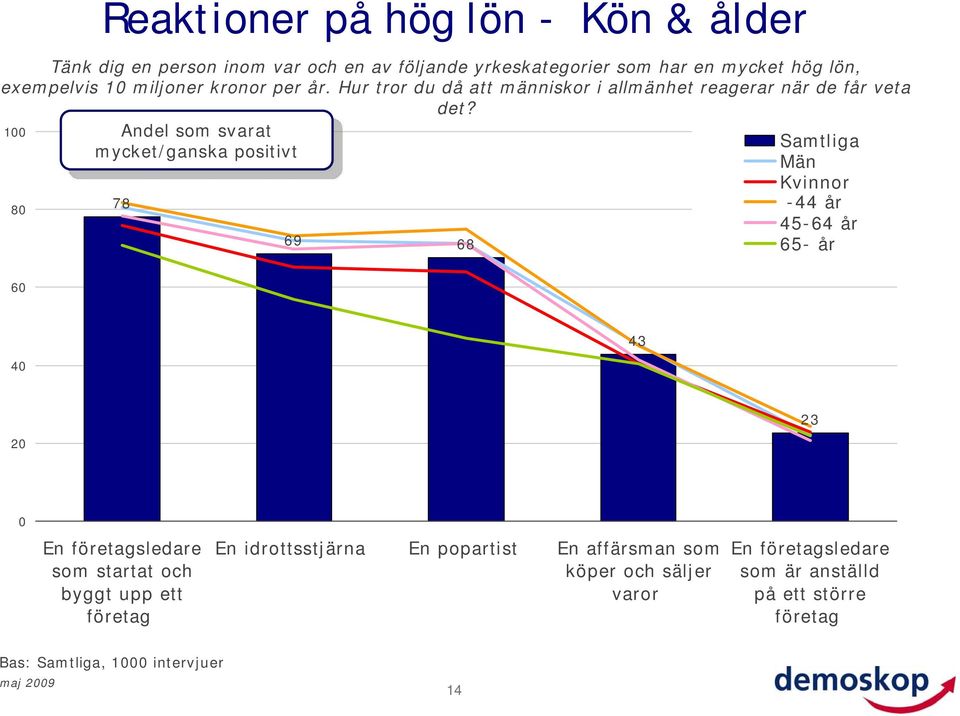 100 80 svarat svarat mycket/ganska mycket/ganska positivt positivt 8 6 68 - år 5-6 år 60 0 2 0 En företagsledare startat och