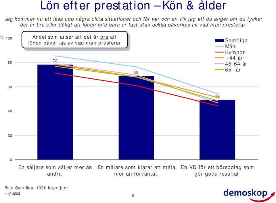 % 100 80 anser anser att att det det är är bra bra att att lönen lönen påverkas påverkas av av vad vad man man presterar