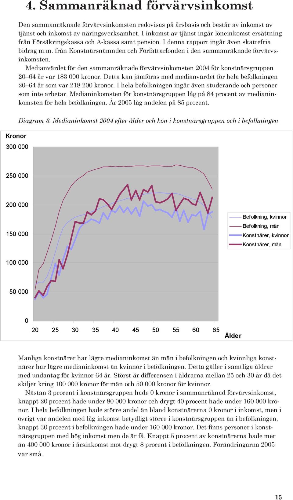 Medianvärdet för den sammanräknade förvärvsinkomsten 2004 för konstnärsgruppen 20 64 år var 183 000 kronor. Detta kan jämföras med medianvärdet för hela befolkningen 20 64 år som var 218 200 kronor.