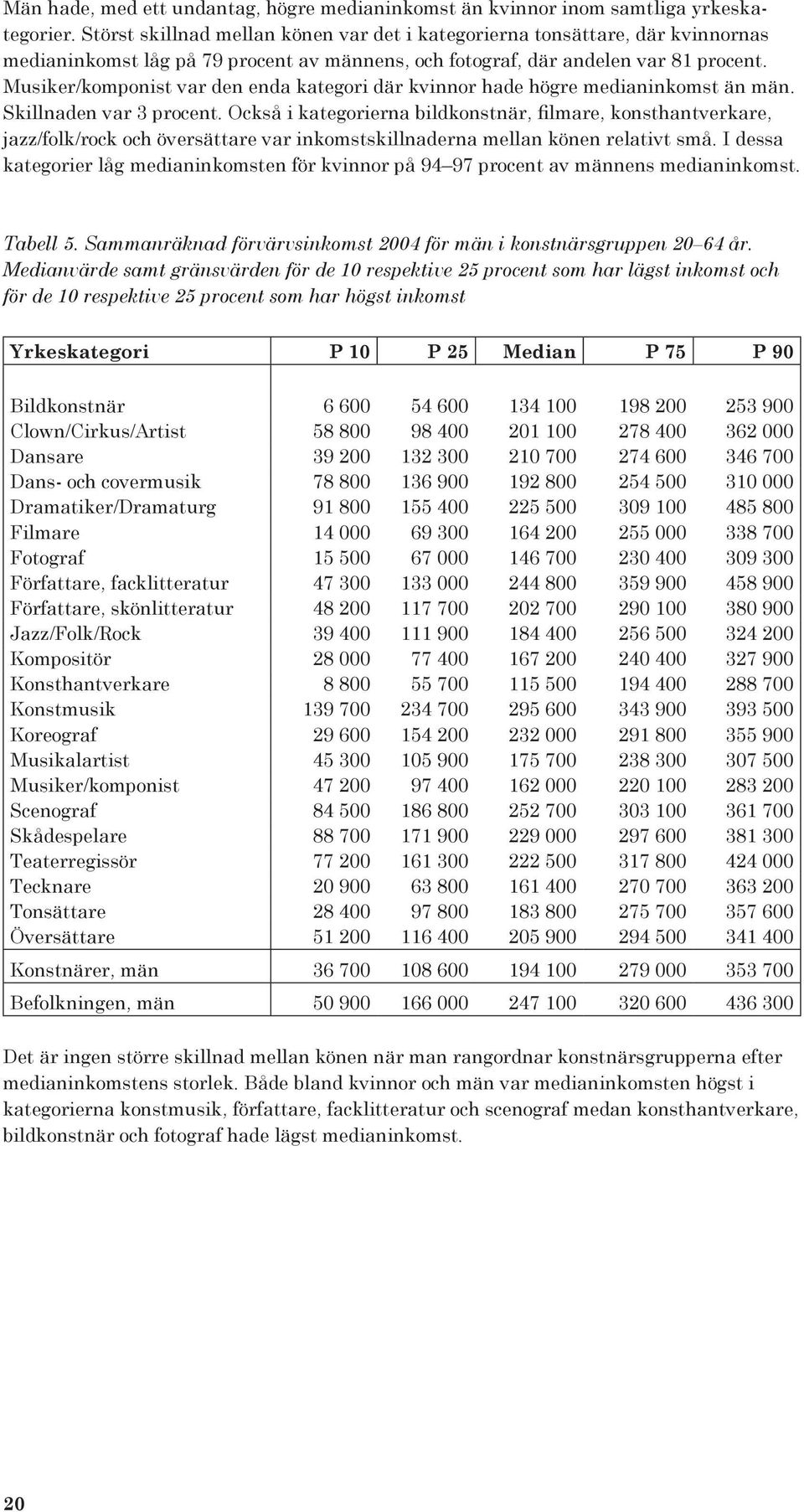 Musiker/komponist var den enda kategori där kvinnor hade högre medianinkomst än män. Skillnaden var 3 procent.