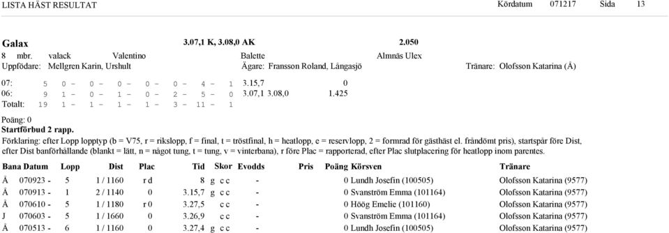 frånömt pris), startspår före Dist, efter Dist banförhållane (blant = lätt, n = nåot tun, t = tun, v = vinterbana), r före Plac = rapportera, efter Plac slutplacerin för heatlopp inom parentes.