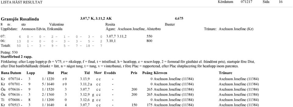 frånömt pris), startspår före Dist, efter Dist banförhållane (blant = lätt, n = nåot tun, t = tun, v = vinterbana), r före Plac = rapportera, efter Plac slutplacerin för heatlopp inom parentes.