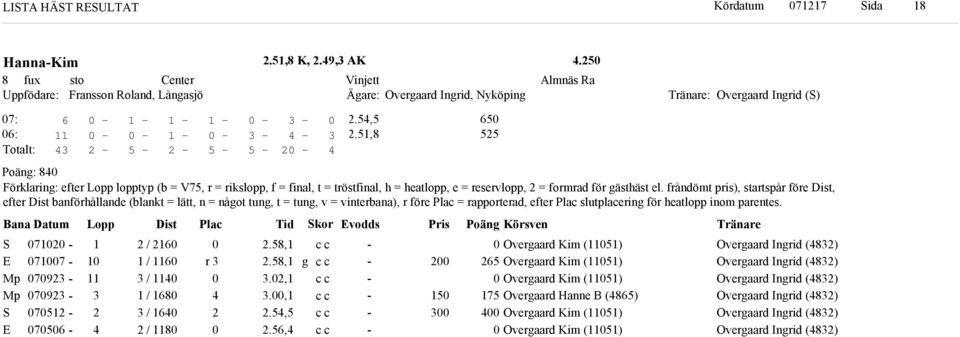 frånömt pris), startspår före Dist, efter Dist banförhållane (blant = lätt, n = nåot tun, t = tun, v = vinterbana), r före Plac = rapportera, efter Plac slutplacerin för heatlopp inom