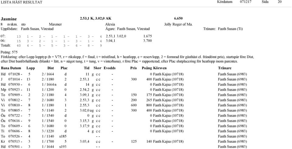 Bana Datum Lopp Dist Plac Ti or vos Pris Poän Körsven H H Mp To Vi Vi To Öa Öa To Ti To Kr H / / / n / / / / / / / / / / / / s s.,.