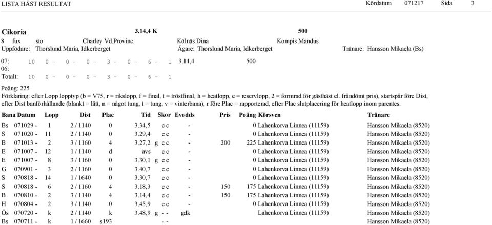 frånömt pris), startspår före Dist, efter Dist banförhållane (blant = lätt, n = nåot tun, t = tun, v = vinterbana), r före Plac = rapportera, efter Plac slutplacerin för heatlopp inom parentes.