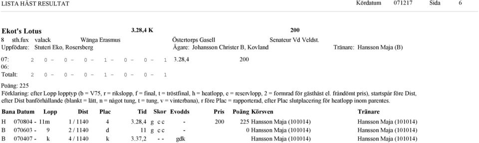 frånömt pris), startspår före Dist, efter Dist banförhållane (blant = lätt, n = nåot tun, t = tun, v = vinterbana), r före Plac = rapportera, efter Plac slutplacerin