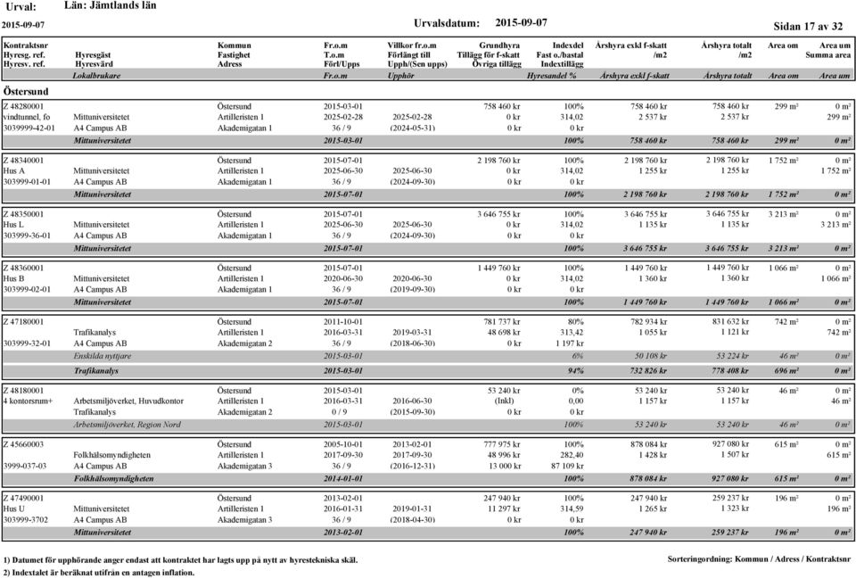 2015-07-01 Hus L Mittuniversitetet Artilleristen 1 2025-06-30 2025-06-30 303999-36-01 A4 Campus AB Akademigatan 1 36 / 9 (2024-09-30) Mittuniversitetet Z 48360001 2015-07-01 Hus B Mittuniversitetet