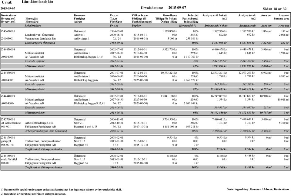 3,4,5 36 / 12 (2016-06-30) Enskilda nyttjare Mittuniversitetet Z 44430010 2001-07-01 2012-01-01 Mittuniversitetet Artilleristen 1 2026-06-30 2026-06-30 A0004006 A4 Vasallen AB Biblioteksg. byggn.