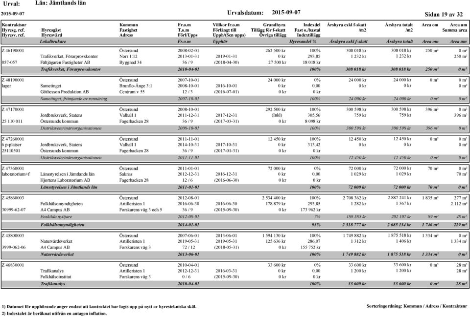 2008-10-01 2016-10-01 Göthesson Produktion AB Centrum v 55 12 / 3 (2016-07-01) Sametinget, främjande av rennäring 24 00 0% 24 00 24 00 2007-10-01 100% 24 00 24 00 Z 47170001 2008-10-01 292 50 100%