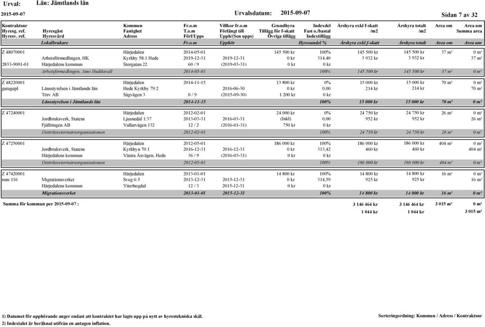 Z 47240001 Z 47250001 Z 47420001 rum 116 2014-11-15 Länsstyrelsen i Jämtlands län Hede Kyrkby 79:2 2016-06-30 Törv AB Sågvägen 3 0 / 9 (2015-09-30) Länsstyrelsen i Jämtlands län 13 80 0% 15 00 15 00