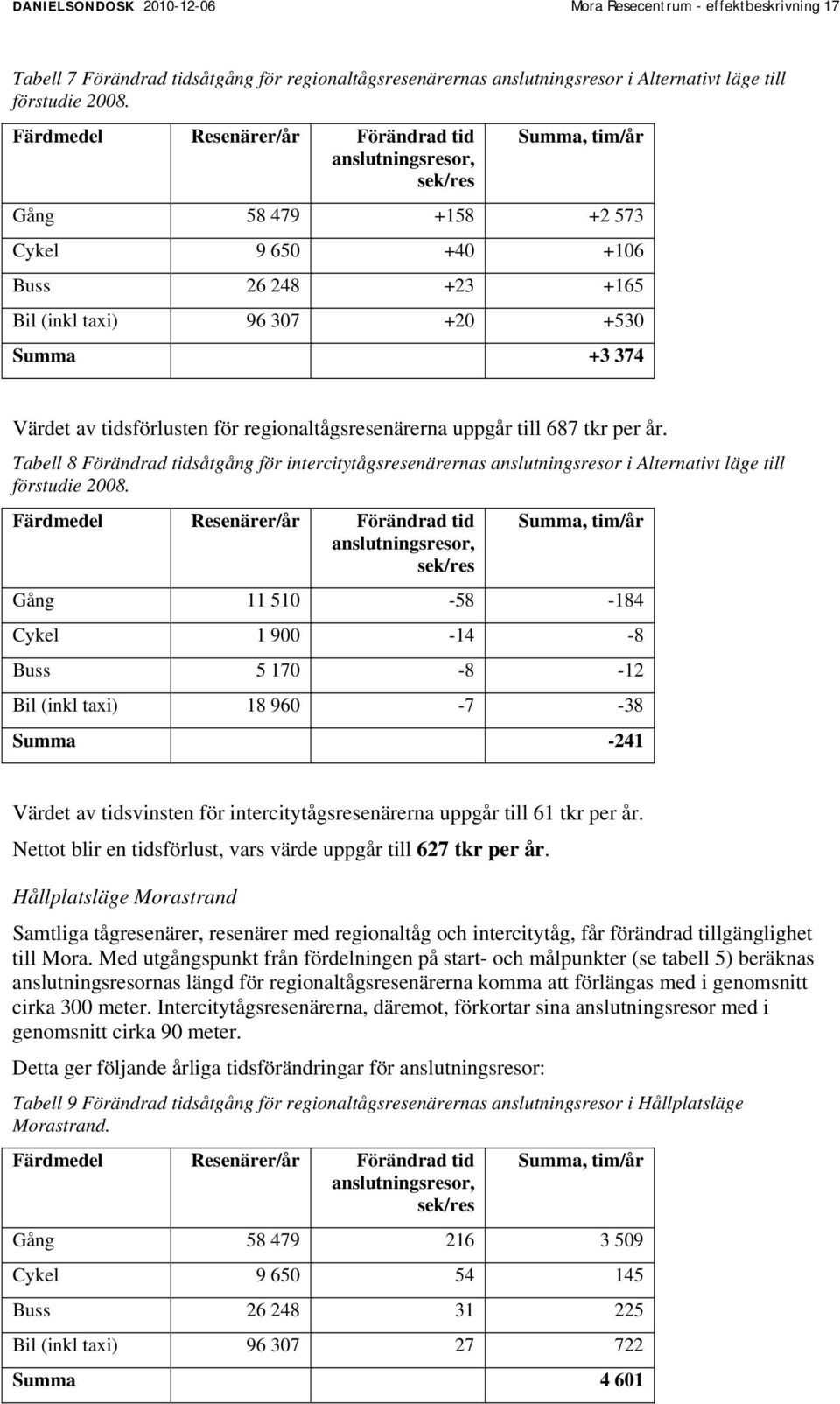 tidsförlusten för regionaltågsresenärerna uppgår till 687 tkr per år. Tabell 8 Förändrad tidsåtgång för intercitytågsresenärernas anslutningsresor i Alternativt läge till förstudie 2008.