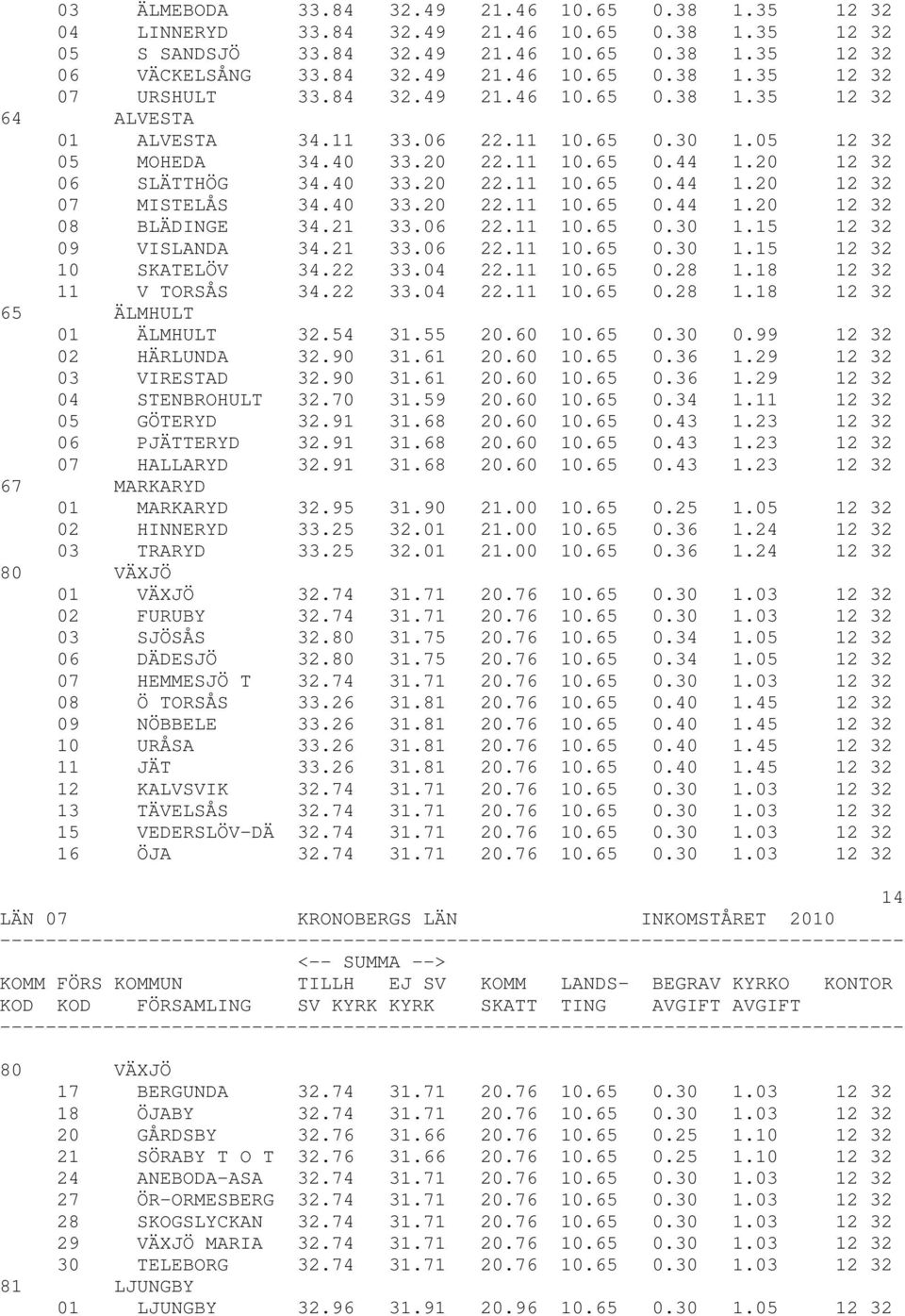 40 33.20 22.11 10.65 0.44 1.20 12 32 08 BLÄDINGE 34.21 33.06 22.11 10.65 0.30 1.15 12 32 09 VISLANDA 34.21 33.06 22.11 10.65 0.30 1.15 12 32 10 SKATELÖV 34.22 33.04 22.11 10.65 0.28 1.