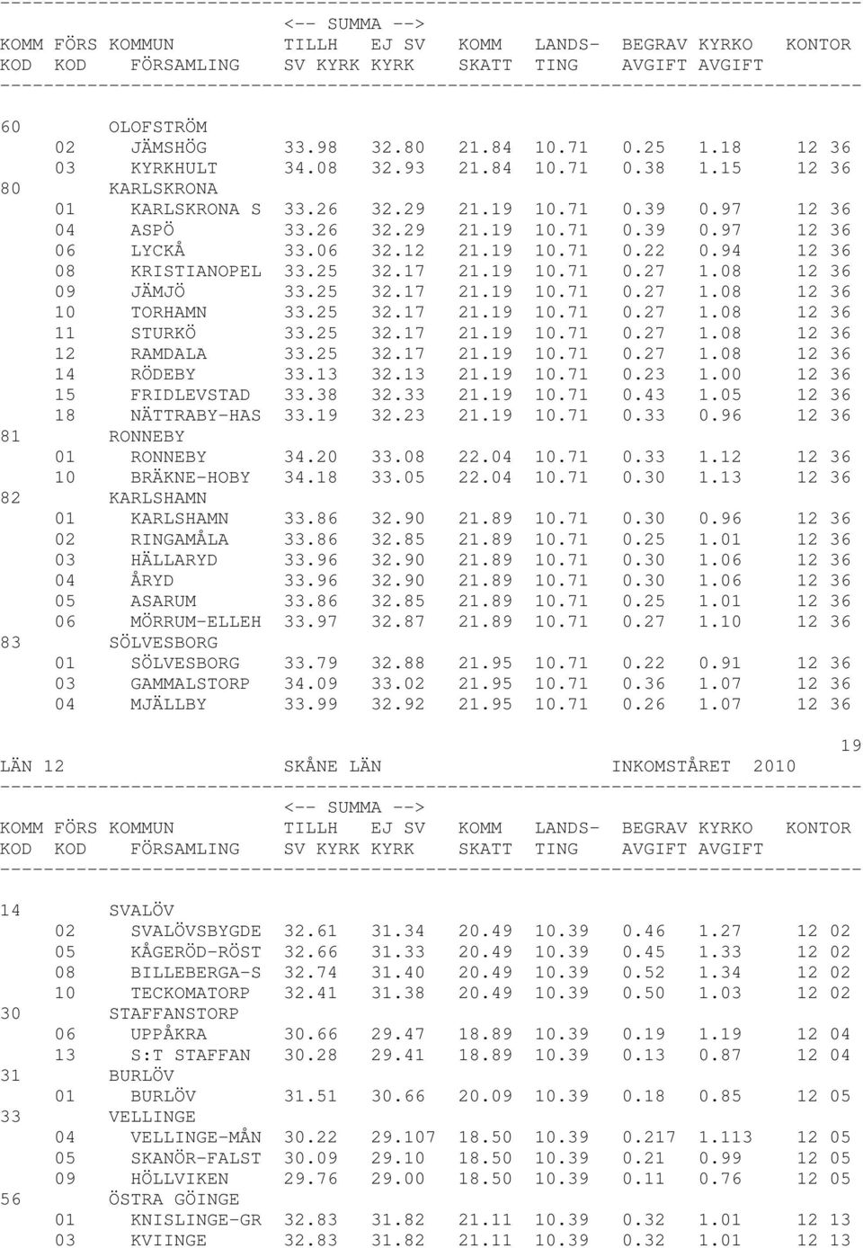 25 32.17 21.19 10.71 0.27 1.08 12 36 11 STURKÖ 33.25 32.17 21.19 10.71 0.27 1.08 12 36 12 RAMDALA 33.25 32.17 21.19 10.71 0.27 1.08 12 36 14 RÖDEBY 33.13 32.13 21.19 10.71 0.23 1.