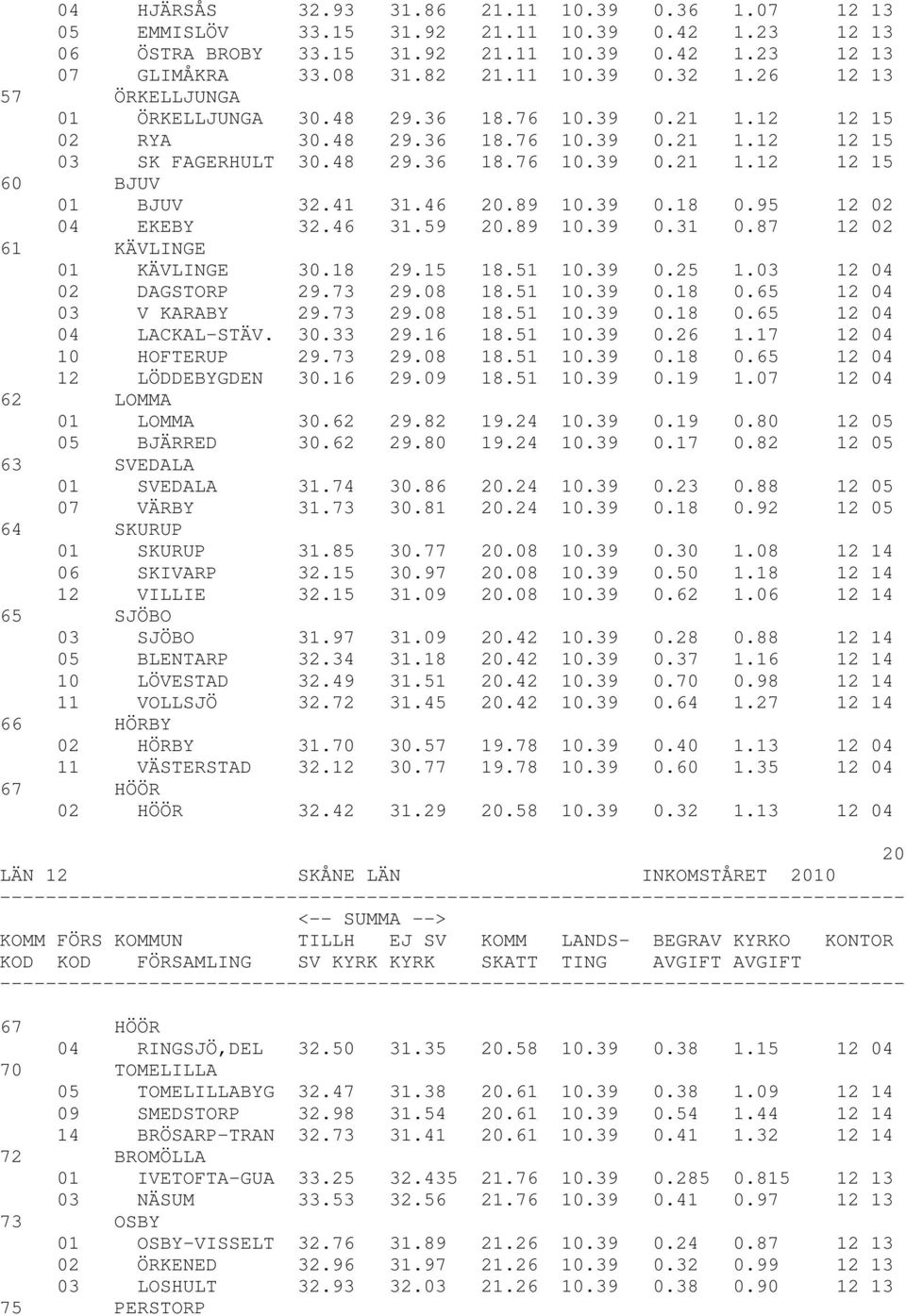 41 31.46 20.89 10.39 0.18 0.95 12 02 04 EKEBY 32.46 31.59 20.89 10.39 0.31 0.87 12 02 61 KÄVLINGE 01 KÄVLINGE 30.18 29.15 18.51 10.39 0.25 1.03 12 04 02 DAGSTORP 29.73 29.08 18.51 10.39 0.18 0.65 12 04 03 V KARABY 29.