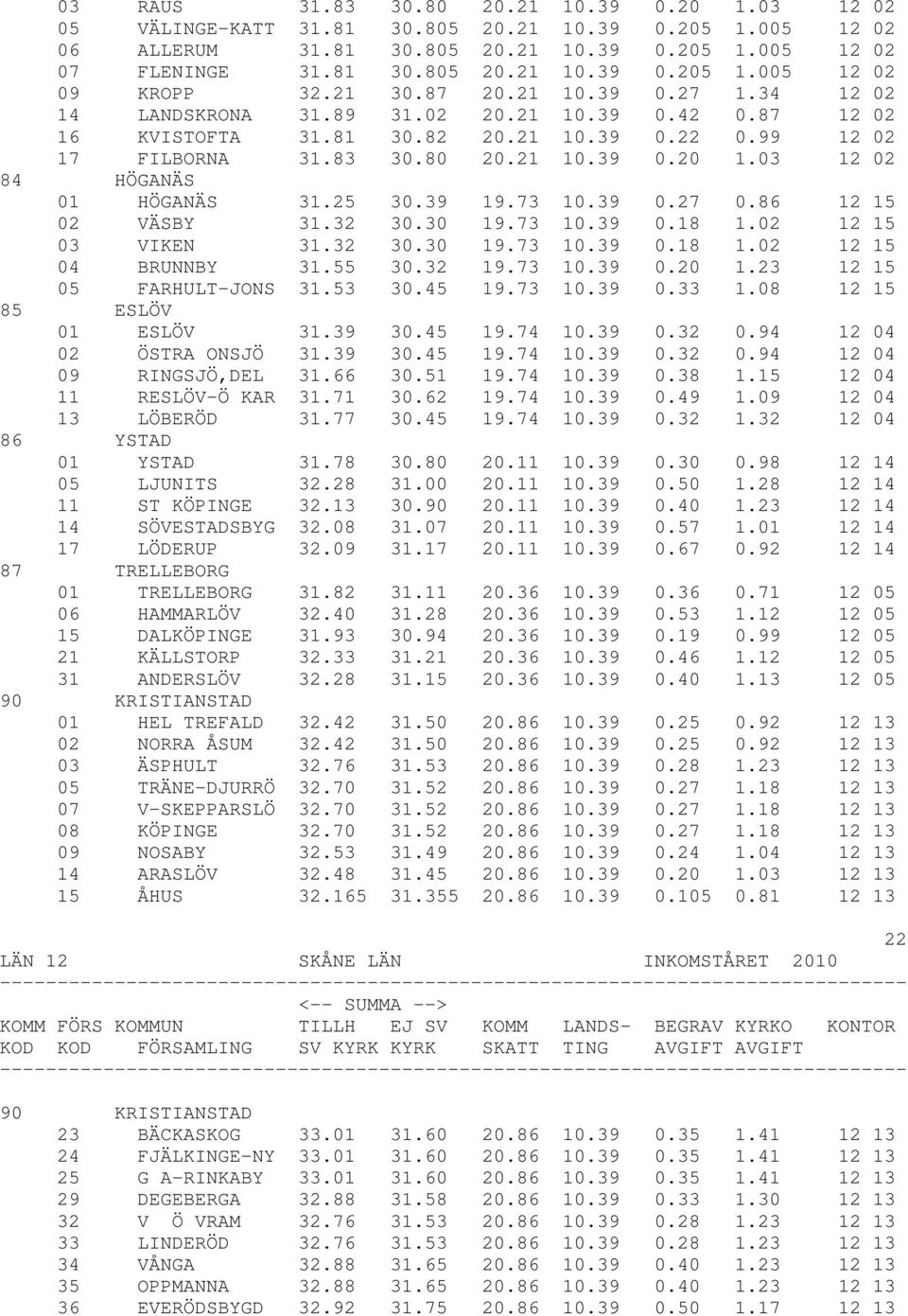 03 12 02 84 HÖGANÄS 01 HÖGANÄS 31.25 30.39 19.73 10.39 0.27 0.86 12 15 02 VÄSBY 31.32 30.30 19.73 10.39 0.18 1.02 12 15 03 VIKEN 31.32 30.30 19.73 10.39 0.18 1.02 12 15 04 BRUNNBY 31.55 30.32 19.