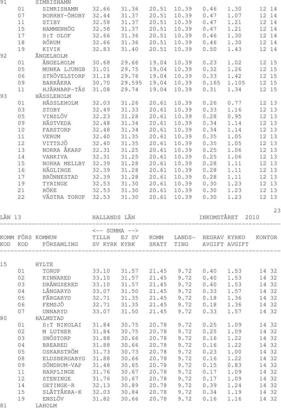 02 12 15 05 MUNKA LJUNGB 31.01 29.75 19.04 10.39 0.32 1.26 12 15 06 STRÖVELSTORP 31.18 29.76 19.04 10.39 0.33 1.42 12 15 09 BARKÅKRA 30.70 29.595 19.04 10.39 0.165 1.105 12 15 11 HJÄRNARP-TÅS 31.