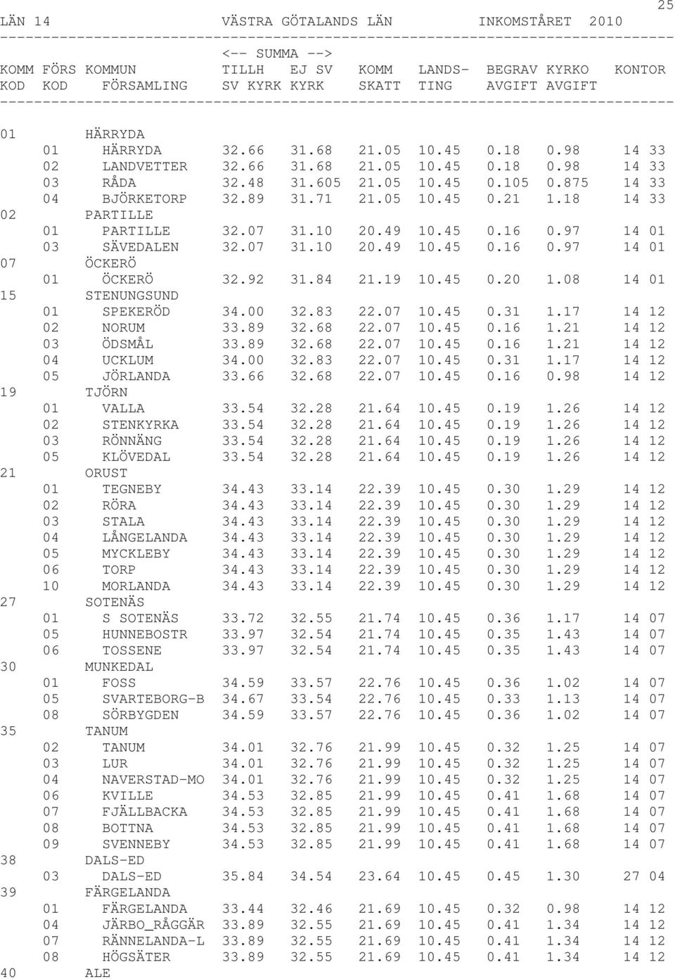 92 31.84 21.19 10.45 0.20 1.08 14 01 15 STENUNGSUND 01 SPEKERÖD 34.00 32.83 22.07 10.45 0.31 1.17 14 12 02 NORUM 33.89 32.68 22.07 10.45 0.16 1.21 14 12 03 ÖDSMÅL 33.89 32.68 22.07 10.45 0.16 1.21 14 12 04 UCKLUM 34.