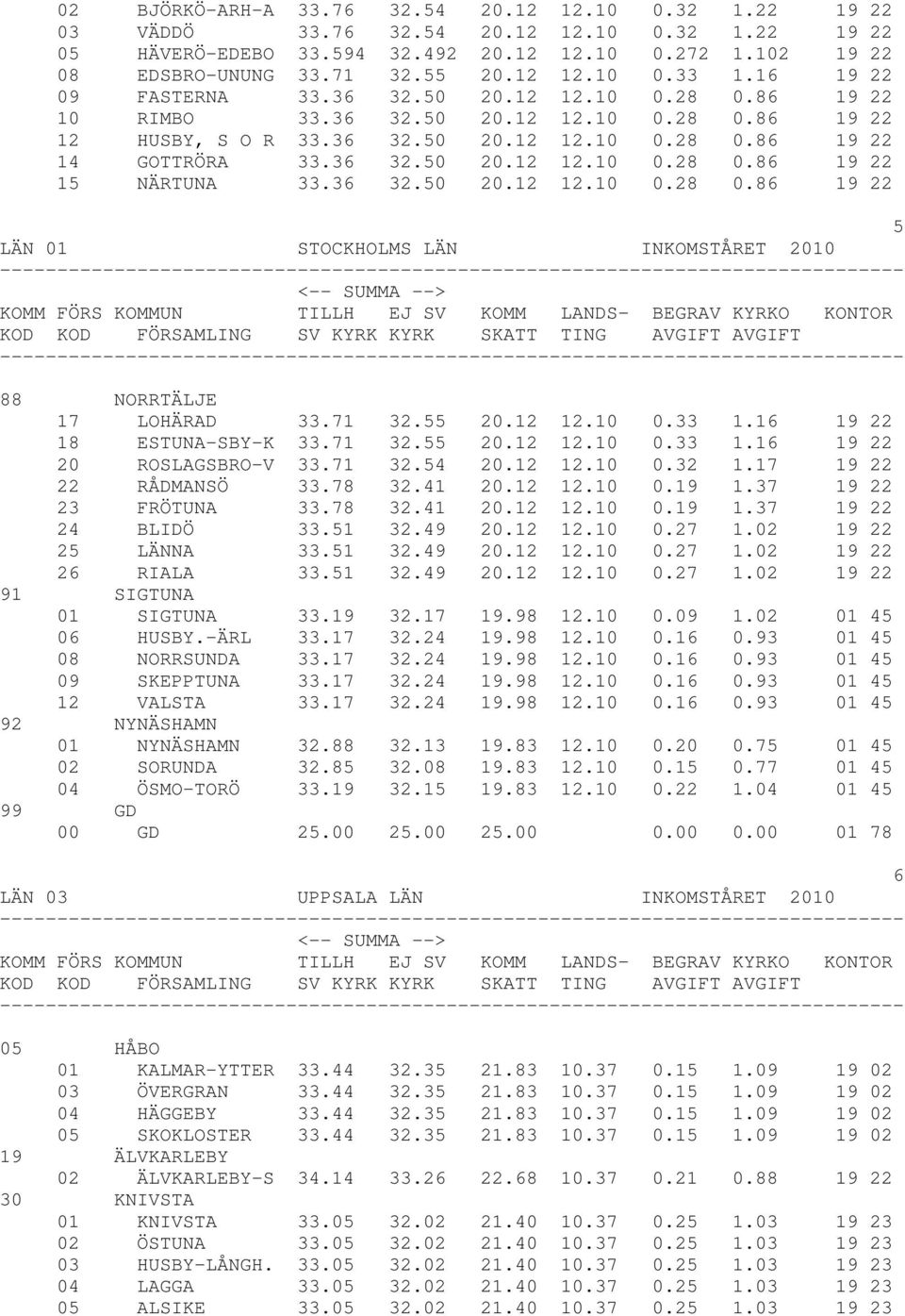 36 32.50 20.12 12.10 0.28 0.86 19 22 15 NÄRTUNA 33.36 32.50 20.12 12.10 0.28 0.86 19 22 5 LÄN 01 STOCKHOLMS LÄN INKOMSTÅRET 2010 88 NORRTÄLJE 17 LOHÄRAD 33.71 32.55 20.12 12.10 0.33 1.