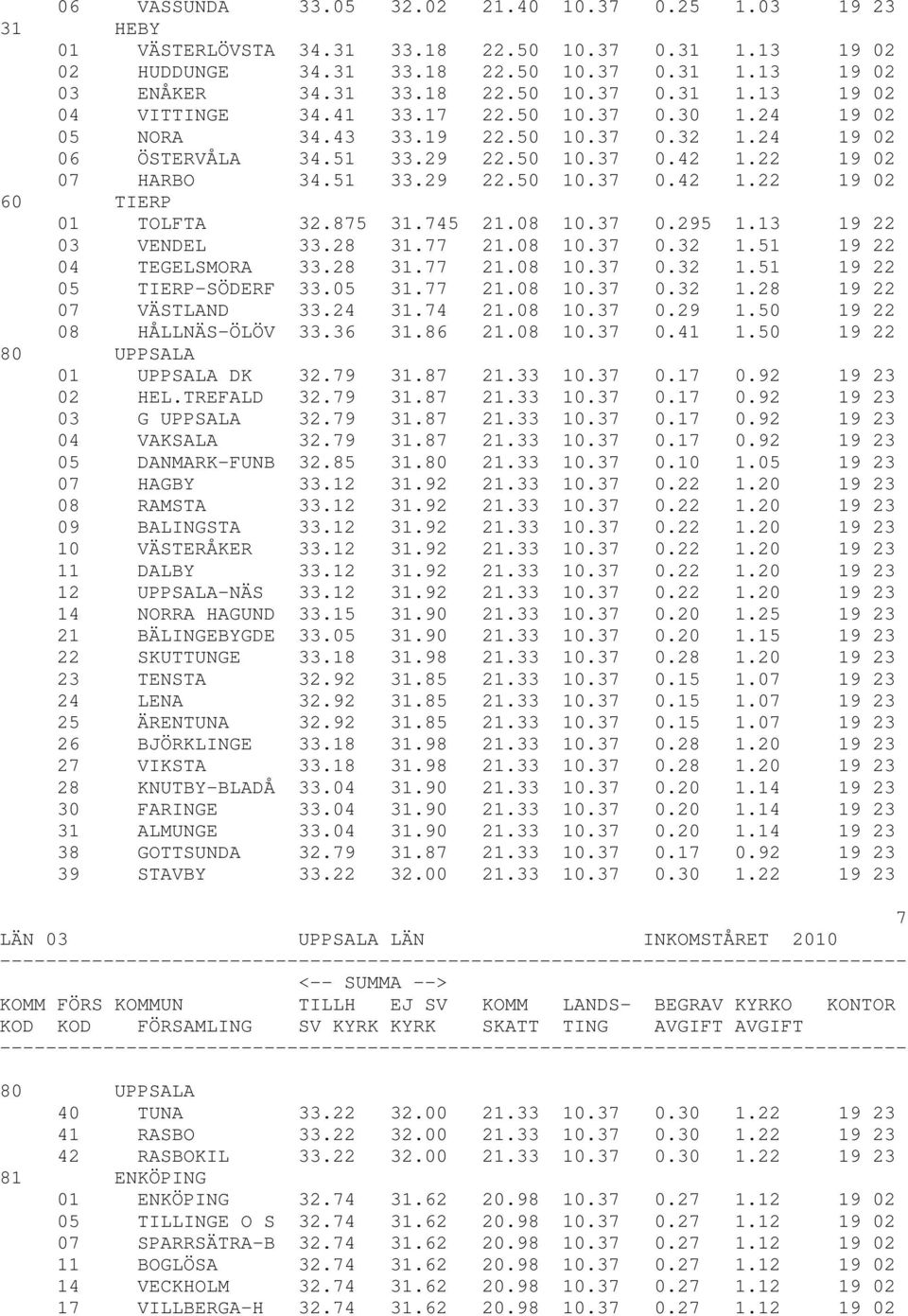 875 31.745 21.08 10.37 0.295 1.13 19 22 03 VENDEL 33.28 31.77 21.08 10.37 0.32 1.51 19 22 04 TEGELSMORA 33.28 31.77 21.08 10.37 0.32 1.51 19 22 05 TIERP-SÖDERF 33.05 31.77 21.08 10.37 0.32 1.28 19 22 07 VÄSTLAND 33.