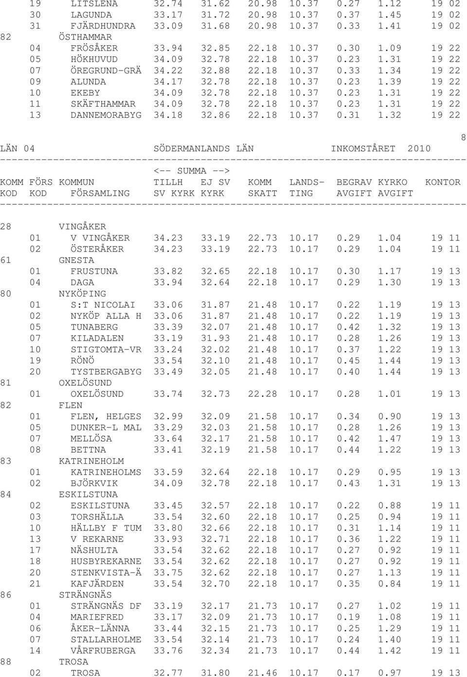 09 32.78 22.18 10.37 0.23 1.31 19 22 11 SKÄFTHAMMAR 34.09 32.78 22.18 10.37 0.23 1.31 19 22 13 DANNEMORABYG 34.18 32.86 22.18 10.37 0.31 1.32 19 22 8 LÄN 04 SÖDERMANLANDS LÄN INKOMSTÅRET 2010 28 VINGÅKER 01 V VINGÅKER 34.