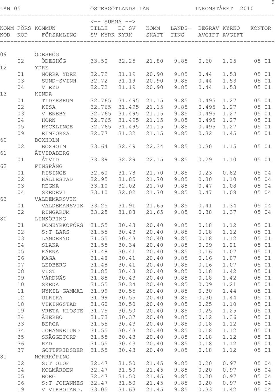765 31.495 21.15 9.85 0.495 1.27 05 01 05 HYCKLINGE 32.765 31.495 21.15 9.85 0.495 1.27 05 01 09 RIMFORSA 32.77 31.32 21.15 9.85 0.32 1.45 05 01 60 BOXHOLM 02 BOXHOLM 33.64 32.49 22.34 9.85 0.30 1.