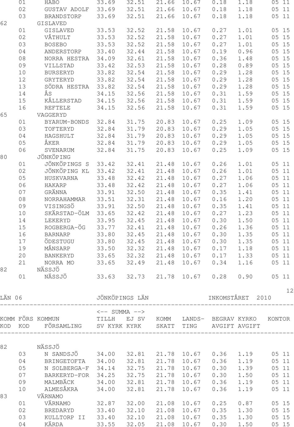 09 32.61 21.58 10.67 0.36 1.48 05 15 09 VILLSTAD 33.42 32.53 21.58 10.67 0.28 0.89 05 15 10 BURSERYD 33.82 32.54 21.58 10.67 0.29 1.28 05 15 12 GRYTERYD 33.82 32.54 21.58 10.67 0.29 1.28 05 15 13 SÖDRA HESTRA 33.