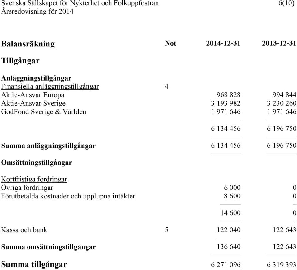 anläggningstillgångar 6 134 456 6 196 750 Omsättningstillgångar Kortfristiga fordringar Övriga fordringar 6 000 0 Förutbetalda kostnader