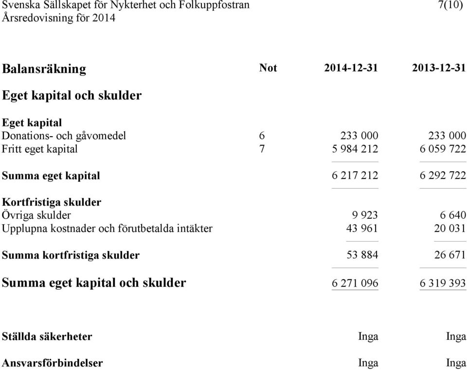 Övriga skulder 9 923 6 640 Upplupna kostnader och förutbetalda intäkter 43 961 20 031 Summa kortfristiga skulder 53