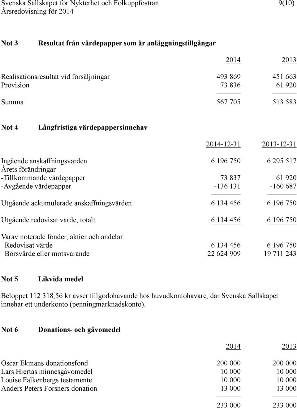 ackumulerade anskaffningsvärden 6 134 456 6 196 750 Utgående redovisat värde, totalt 6 134 456 6 196 750 Varav noterade fonder, aktier och andelar Redovisat värde 6 134 456 6 196 750 Börsvärde eller