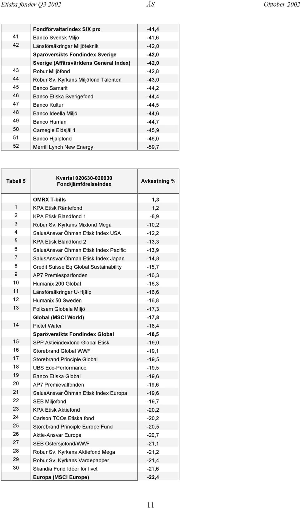 Kyrkans Miljöfond Talenten -43,0 45 Banco Samarit -44,2 46 Banco Etiska Sverigefond -44,4 47 Banco Kultur -44,5 48 Banco Ideella Miljö -44,6 49 Banco Human -44,7 50 Carnegie Eldsjäl 1-45,9 51 Banco