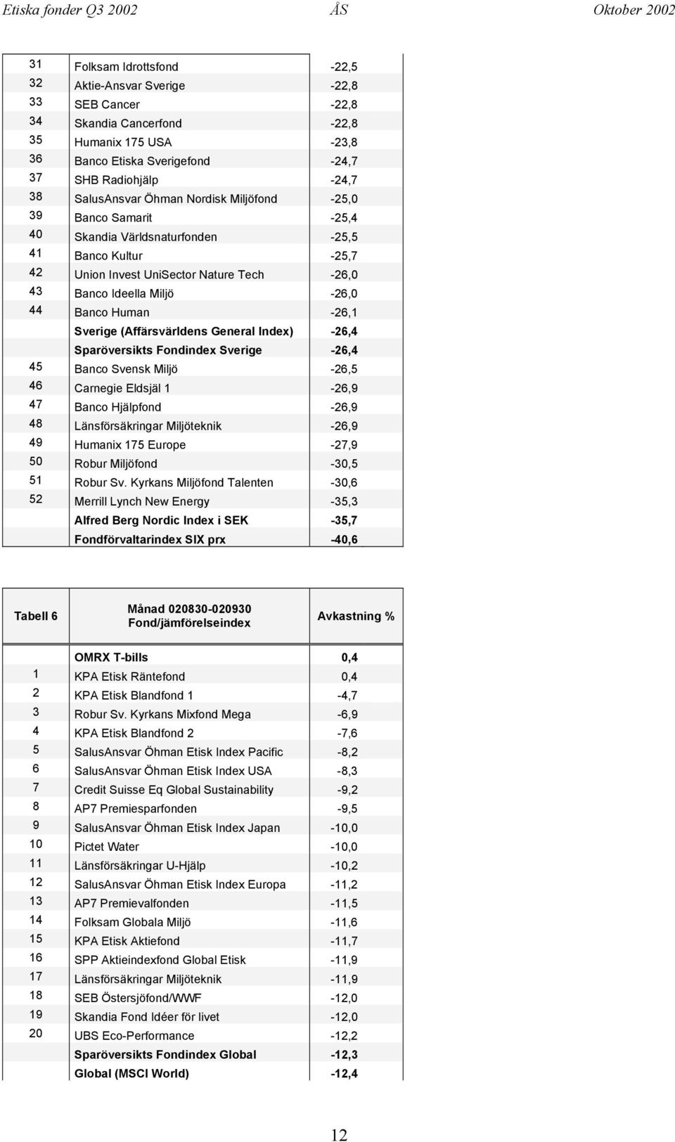 Banco Human -26,1 Sverige (Affärsvärldens General Index) -26,4 Sparöversikts Fondindex Sverige -26,4 45 Banco Svensk Miljö -26,5 46 Carnegie Eldsjäl 1-26,9 47 Banco Hjälpfond -26,9 48