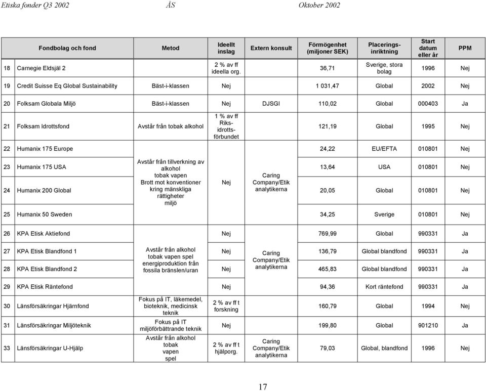 Global 2002 Nej 20 Folksam Globala Miljö Bäst-i-klassen Nej DJSGI 110,02 Global 000403 Ja 21 Folksam Idrottsfond Avstår från tobak alkohol 1 % av ff Riksidrottsförbundet 121,19 Global 1995 Nej 22