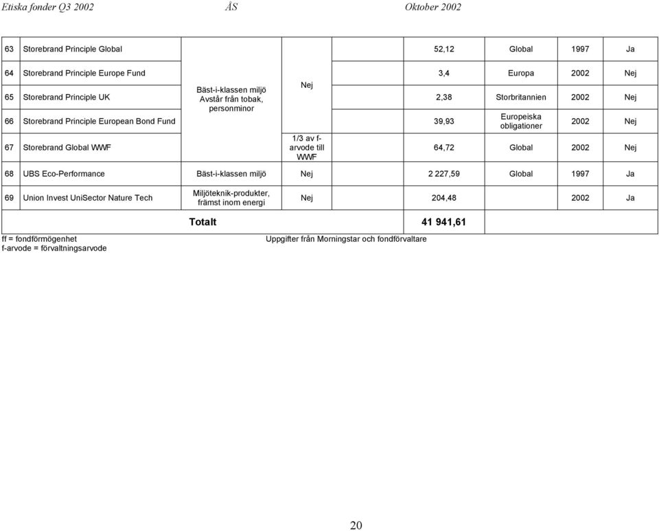 WWF 1/3 av f- arvode till WWF 64,72 Global 2002 Nej 68 UBS Eco-Performance Bäst-i-klassen miljö Nej 2 227,59 Global 1997 Ja 69 Union Invest UniSector Nature Tech