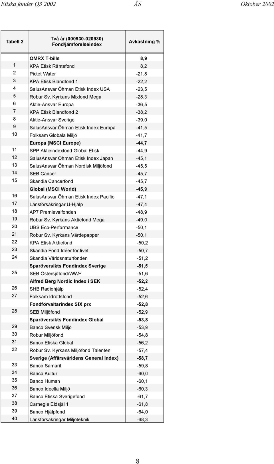 Kyrkans Mixfond Mega -28,3 6 Aktie-Ansvar Europa -36,5 7 KPA Etisk Blandfond 2-38,2 8 Aktie-Ansvar Sverige -39,0 9 SalusAnsvar Öhman Etisk Index Europa -41,5 10 Folksam Globala Miljö -41,7 Europa